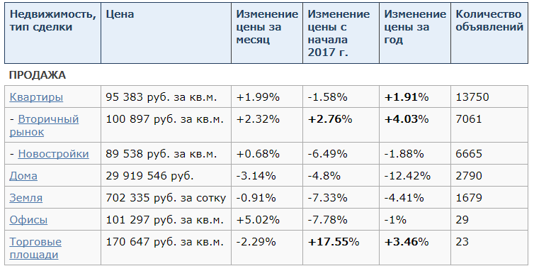 стоимость недвижимости в Сочи